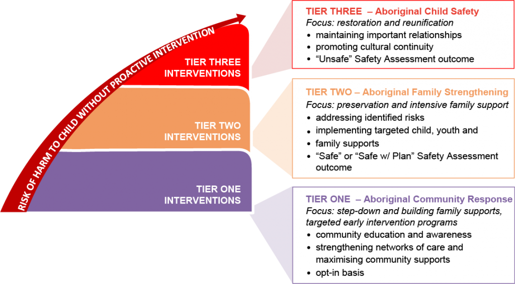 absec-aboriginal-continuum-of-support